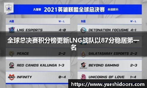 全球总决赛积分榜更新LNG战队以87分稳居第一名